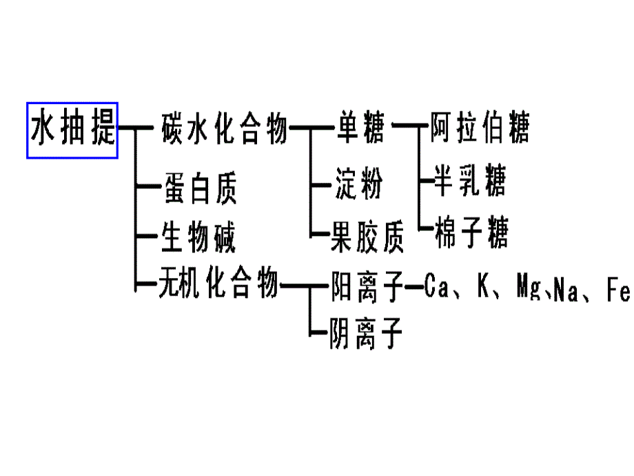 植物纤维化学：第6讲-木材提取物_第3页