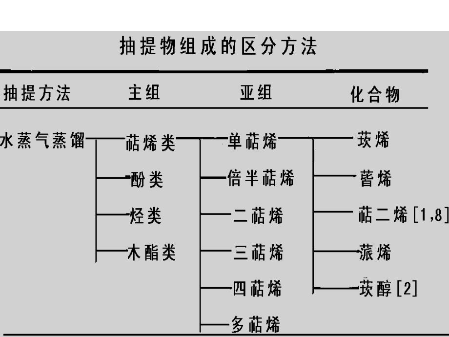 植物纤维化学：第6讲-木材提取物_第4页