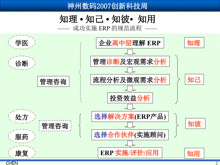 成功实施ERP的规范流程课件_第2页