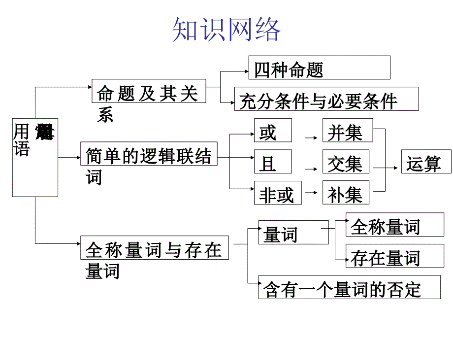 高二学常用逻辑用语复习_第2页