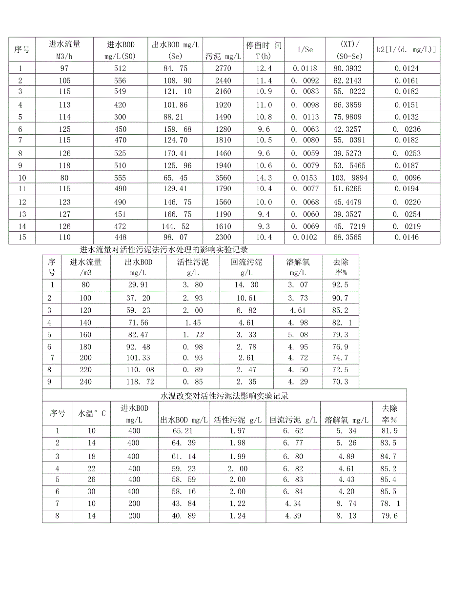 活性污泥工艺运行仿真实验.docx_第3页