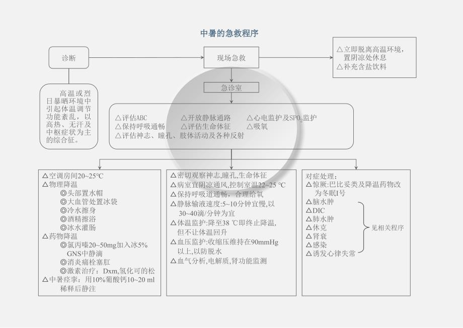 医学专题：8、常见危重病抢救程序_第2页