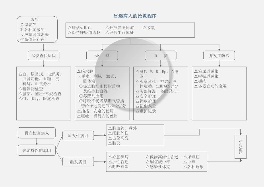 医学专题：8、常见危重病抢救程序_第3页