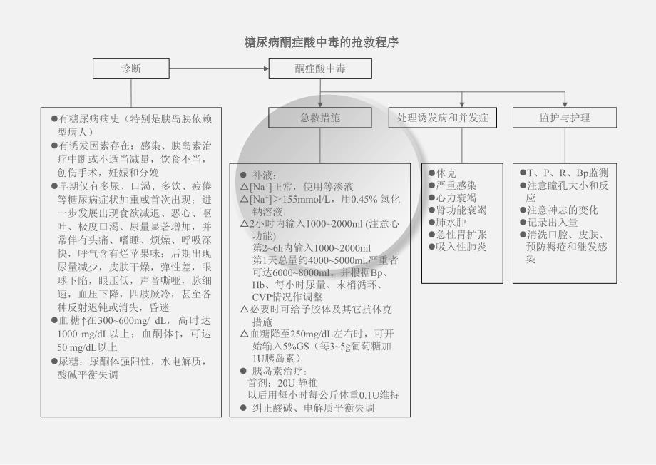 医学专题：8、常见危重病抢救程序_第4页