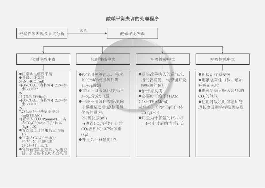 医学专题：8、常见危重病抢救程序_第5页