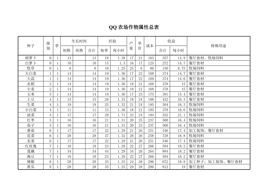 QQ农场作物属性总表 (2).doc_第1页