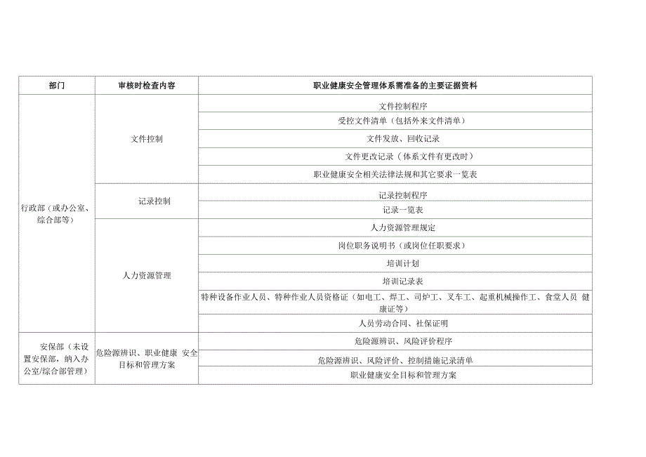 职业健康安全管理体系认证所需的主要证据资料一览表_第1页