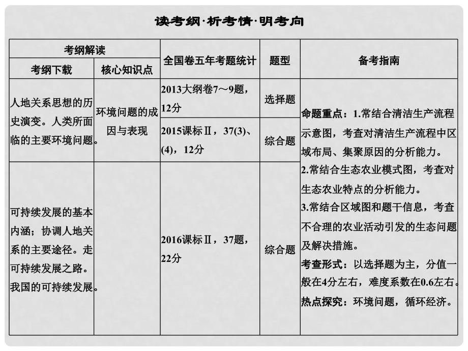 高考地理大一轮复习 第十二章 人类与地理环境的协调发展课件 新人教版_第2页