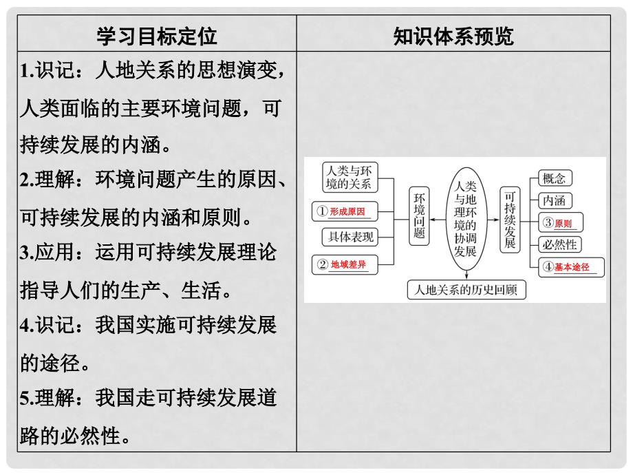 高考地理大一轮复习 第十二章 人类与地理环境的协调发展课件 新人教版_第3页