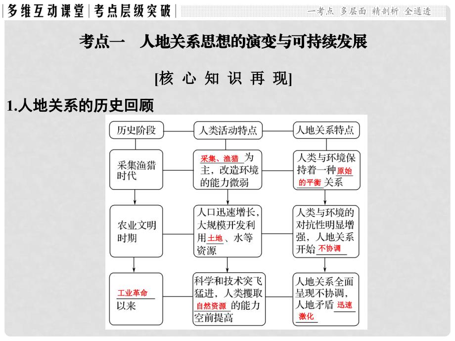 高考地理大一轮复习 第十二章 人类与地理环境的协调发展课件 新人教版_第4页