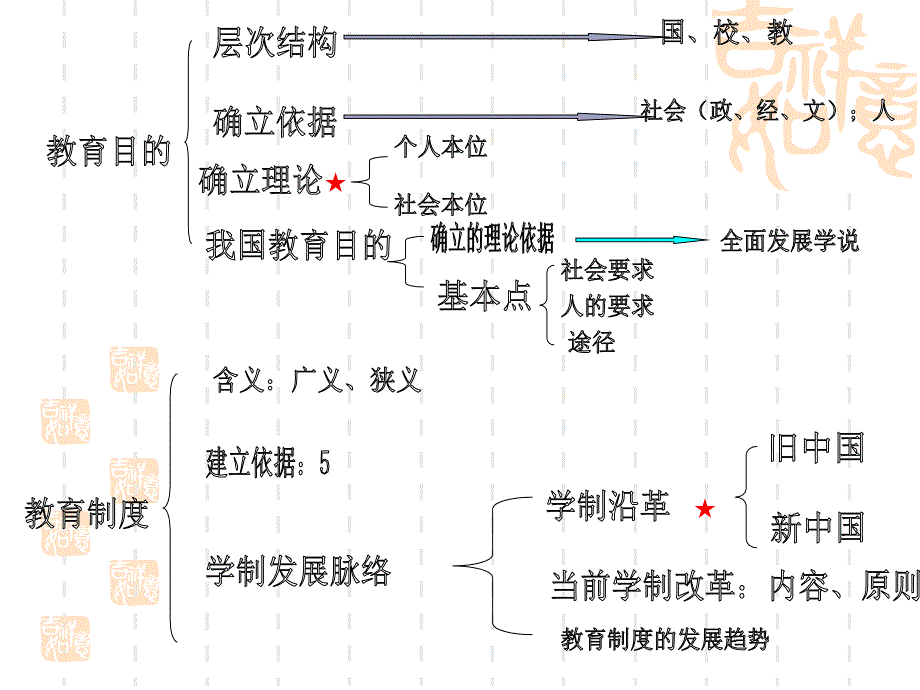 特岗考试教育基础知识第二章_第3页