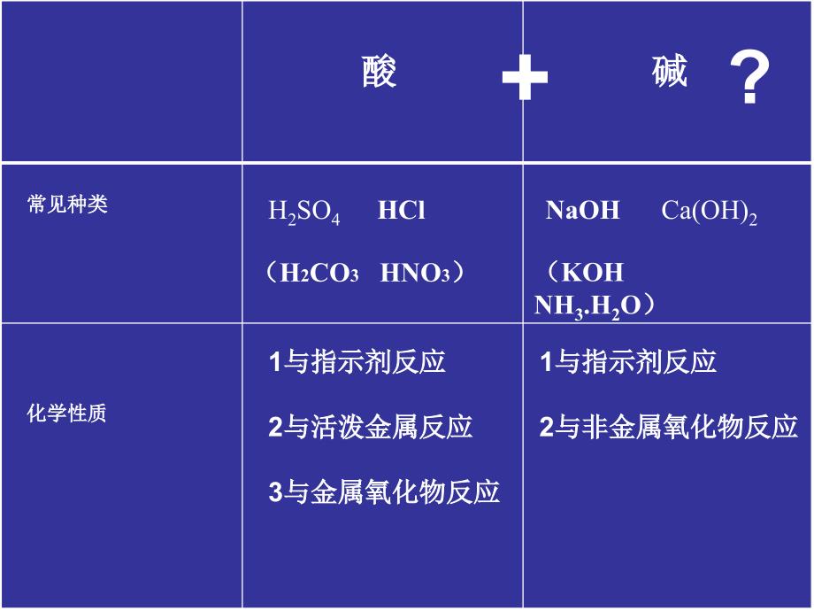 课题2　酸和碱之间会发生什么反应_第2页