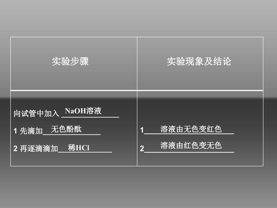 课题2　酸和碱之间会发生什么反应_第3页