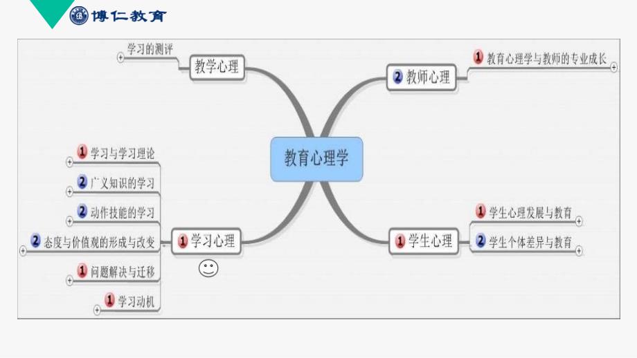 教育心理学思维导图_第3页