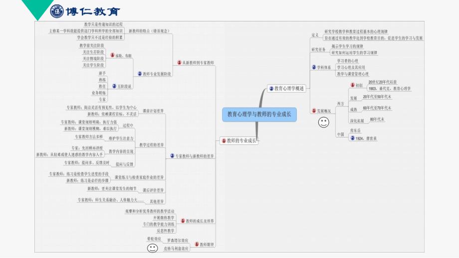 教育心理学思维导图_第4页