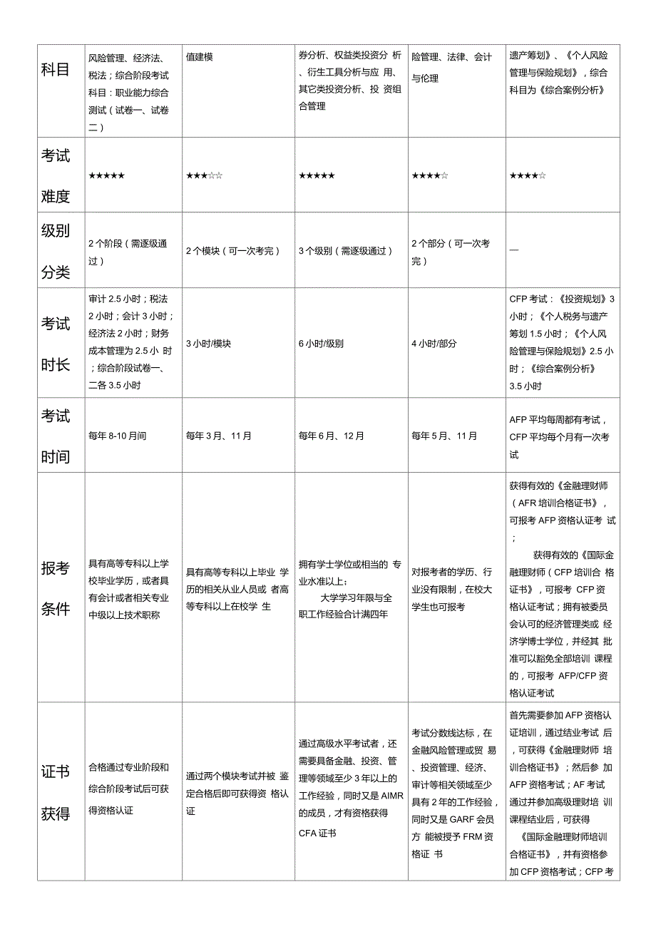 金融证书对比分析(CFA、FRM、CFPAFP、CVA)_第2页