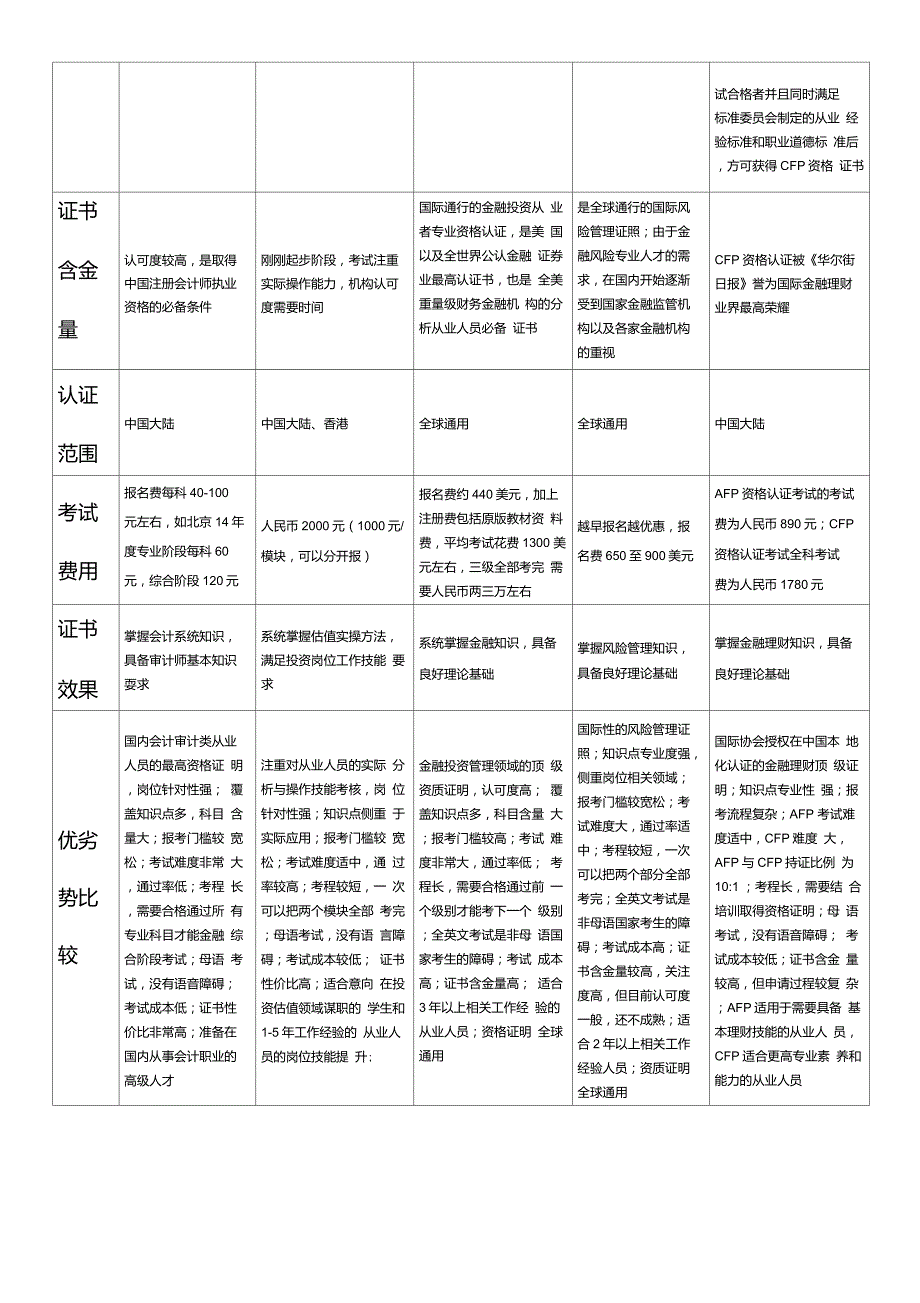 金融证书对比分析(CFA、FRM、CFPAFP、CVA)_第3页