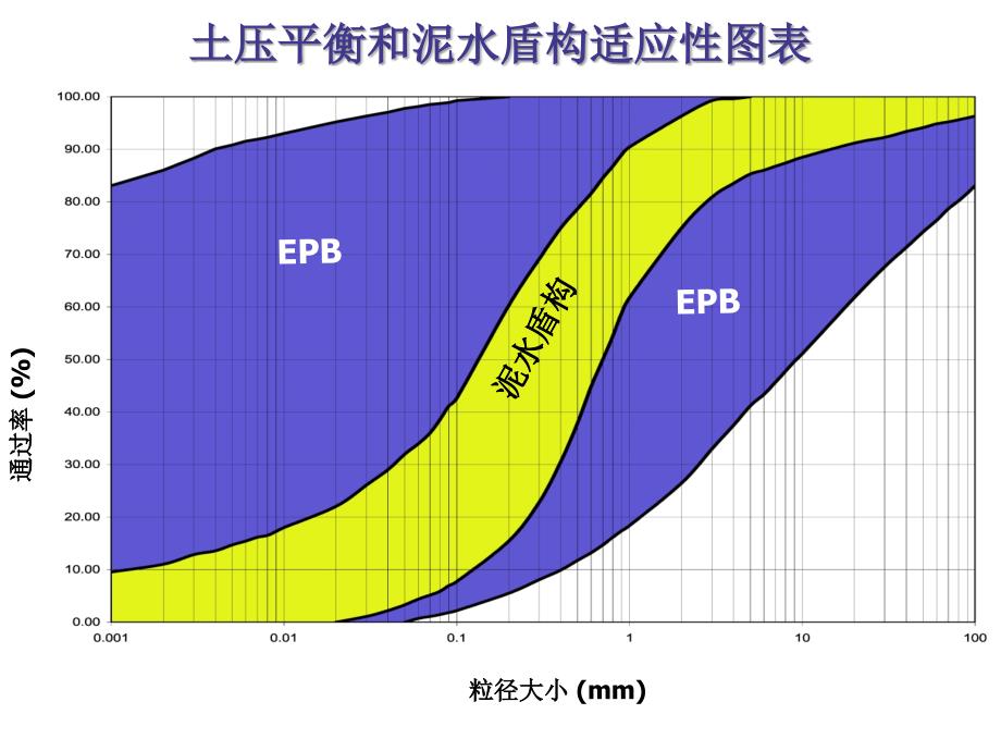 土压平衡盾构机与泥水平衡盾构机比较.ppt_第3页