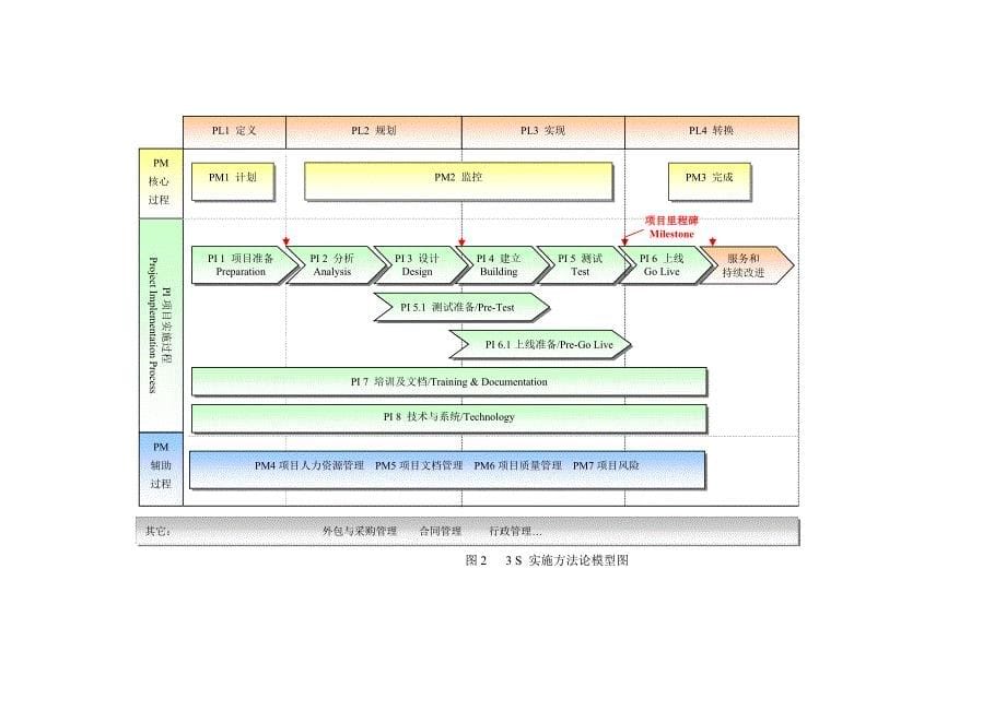 项目实施方法论模型_第5页