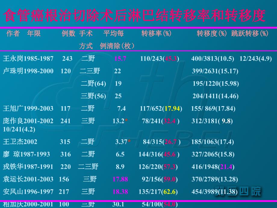 黄山食管术后淋巴结特点ppt课件_第4页