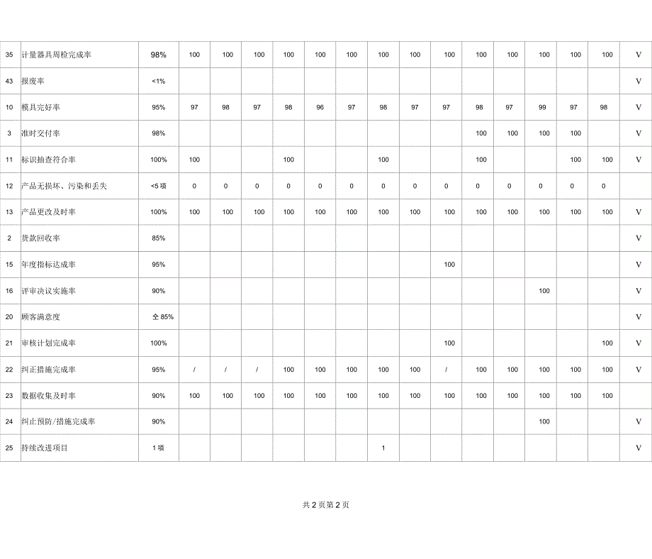 内部目标及过程业绩完成统计表汇总_第3页