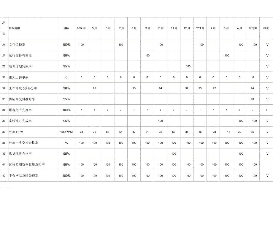 内部目标及过程业绩完成统计表汇总_第4页