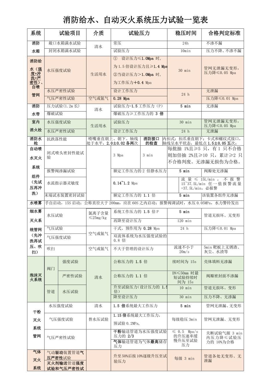 压力试验、维保一览表_第1页