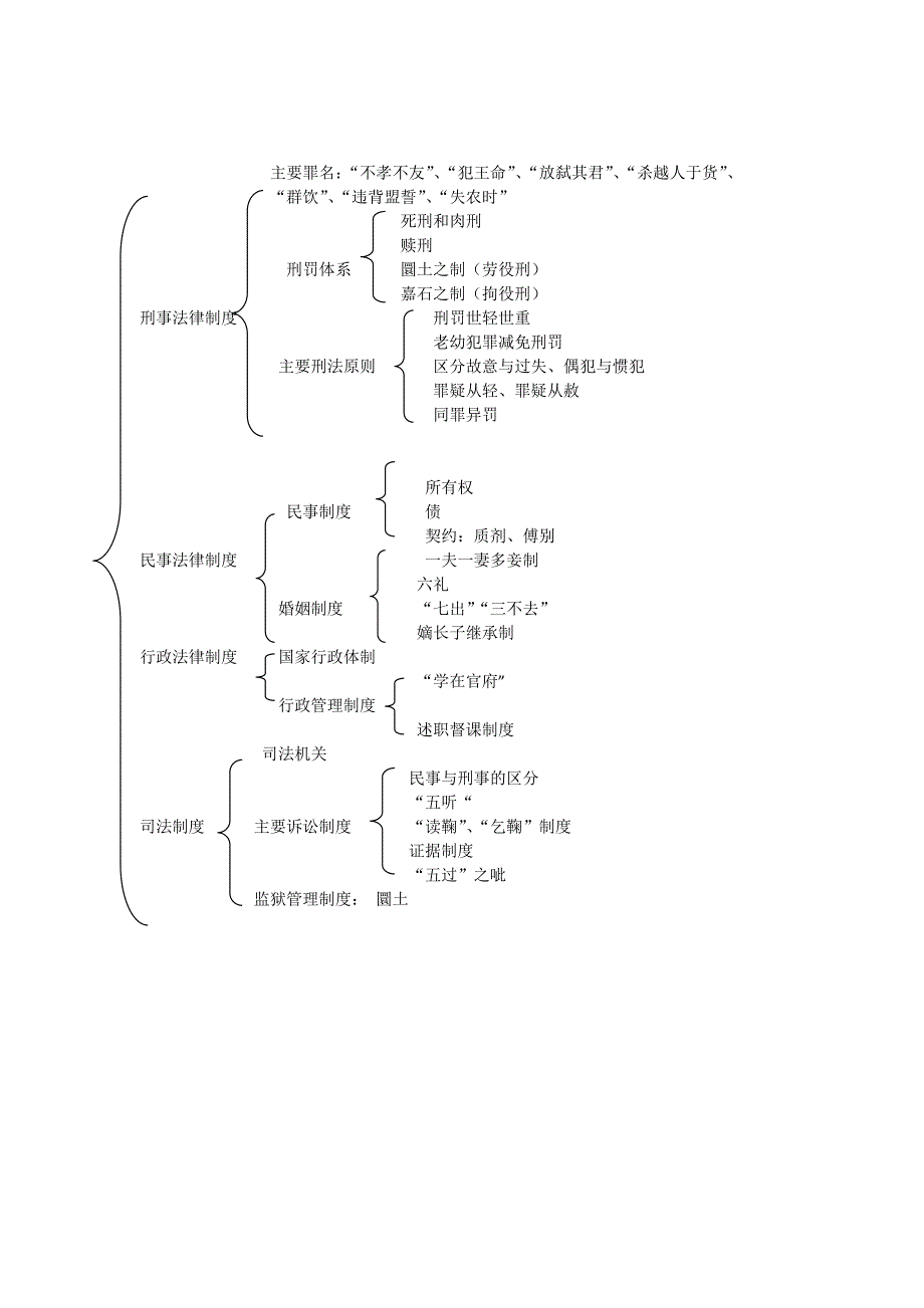 中国法制史知识框架.docx_第3页