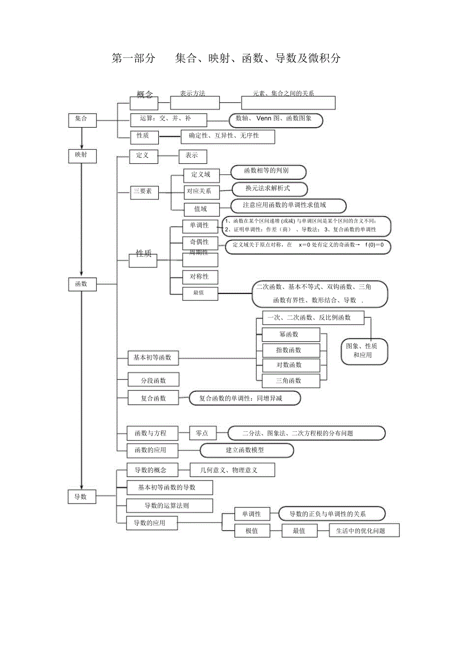 高中数学文科知识结构图_第1页