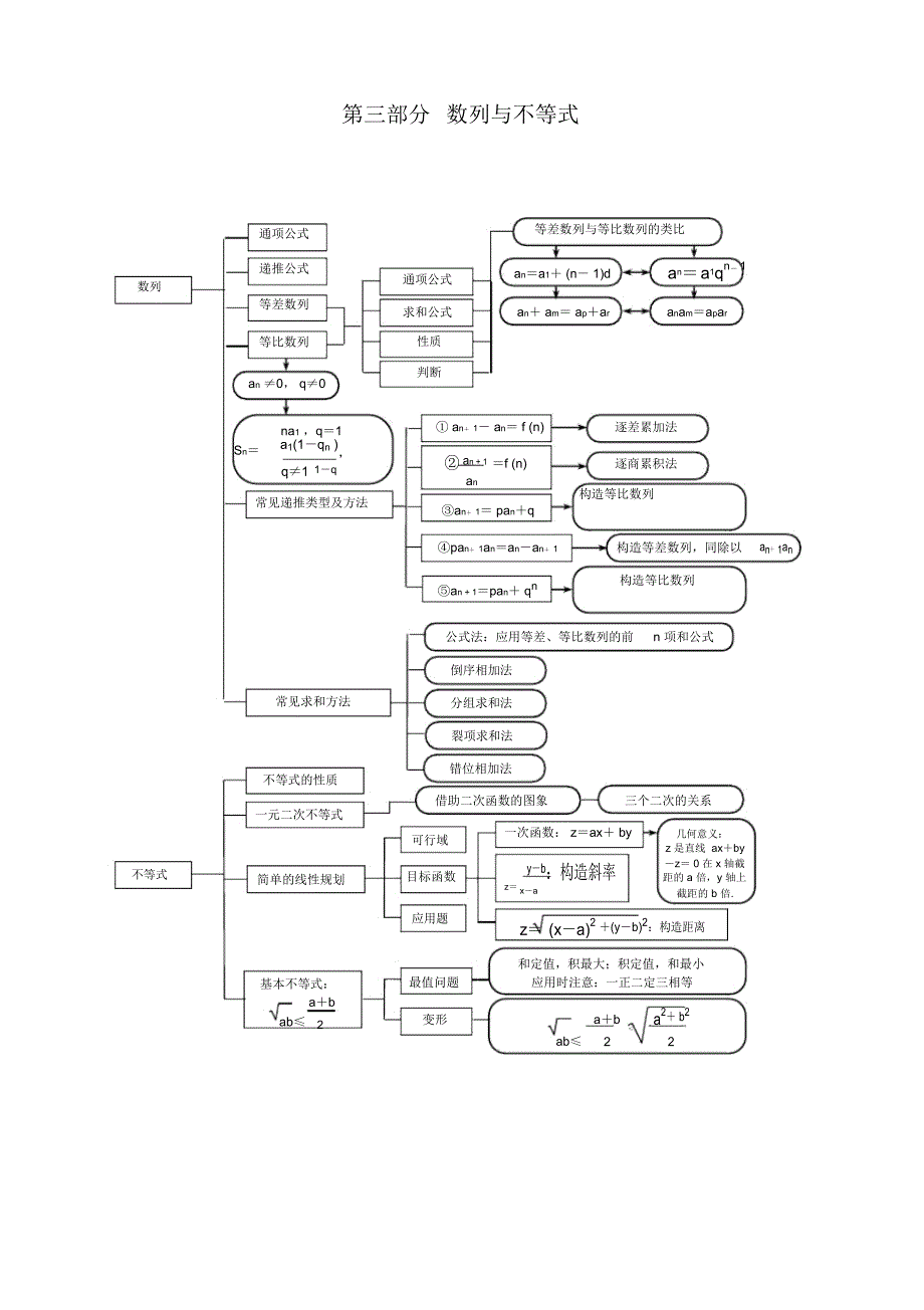 高中数学文科知识结构图_第3页