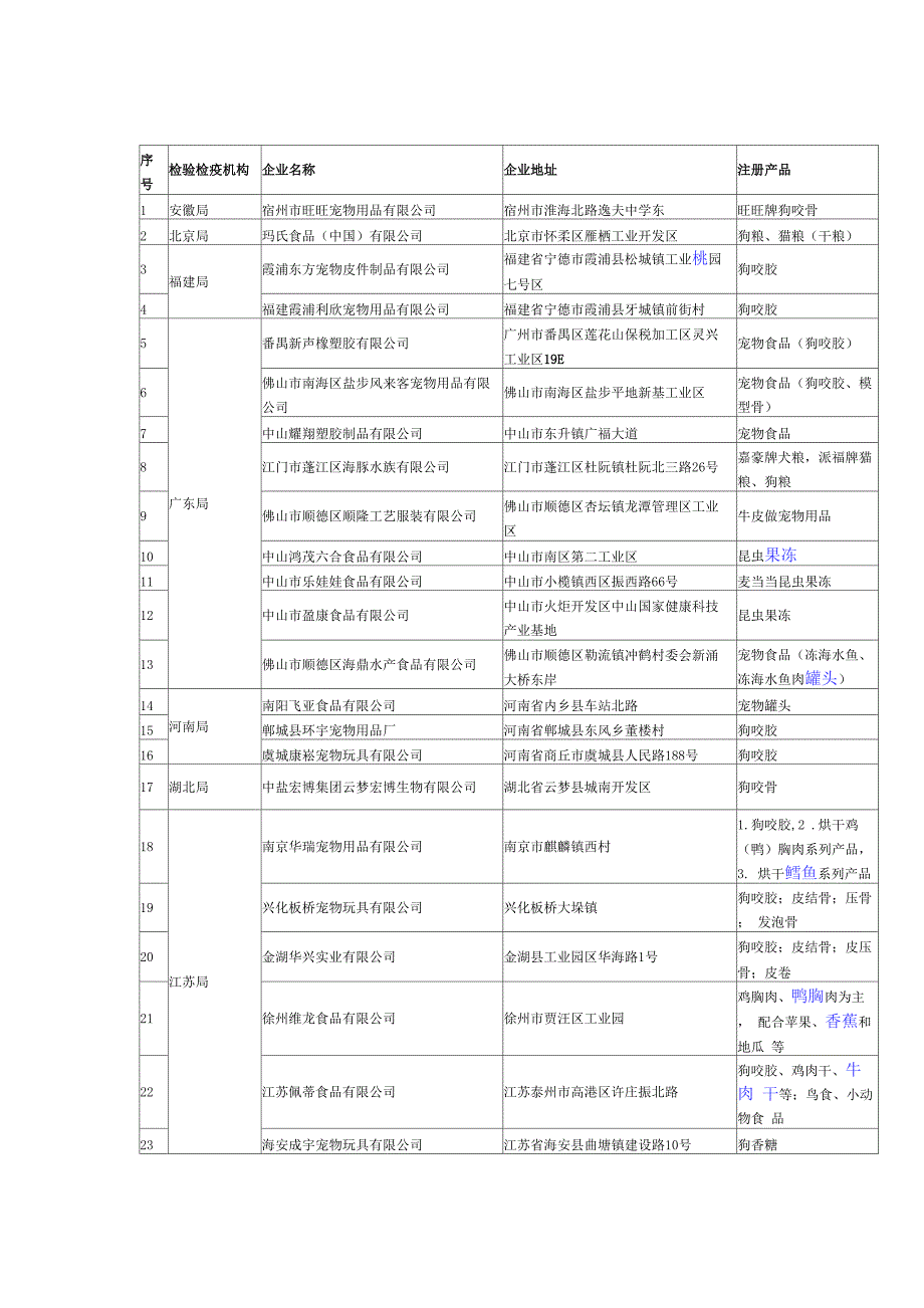 出口宠物食品生产企业_第1页