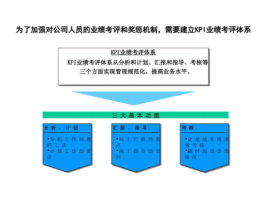 关键业绩指标的制订.ppt_第2页