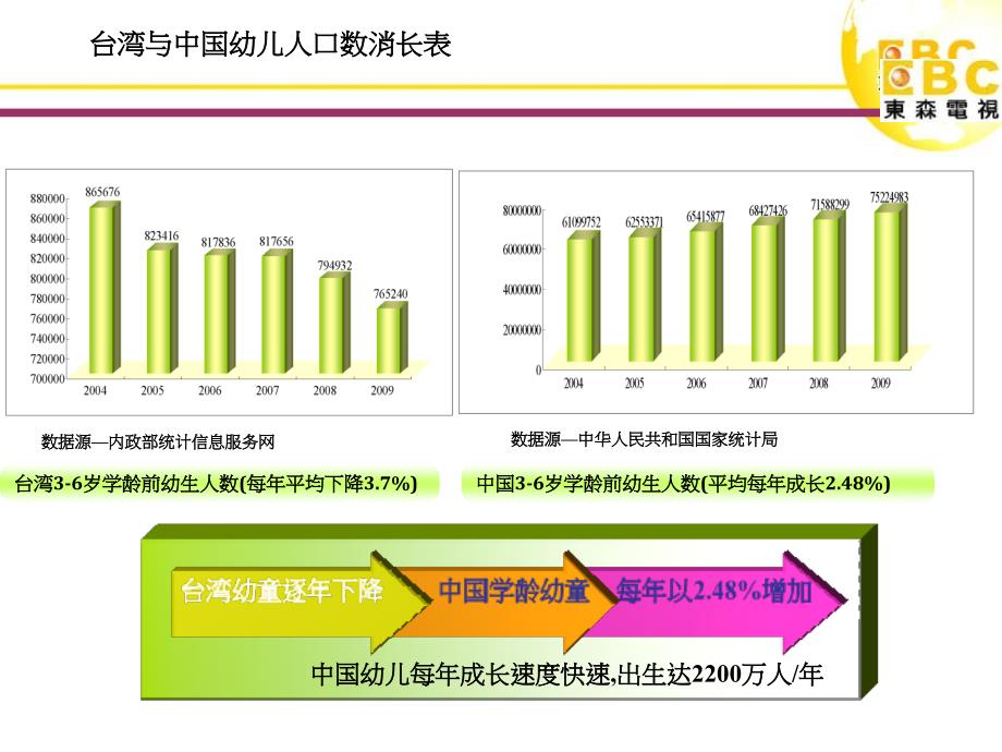 东森大陆幼教市场拓展计画书_第4页