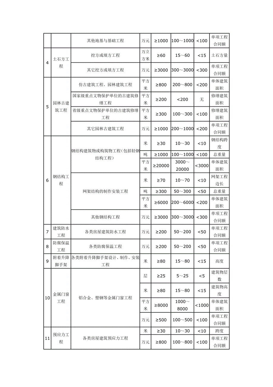 注册建造师执业工程规模标准(试行)_第2页