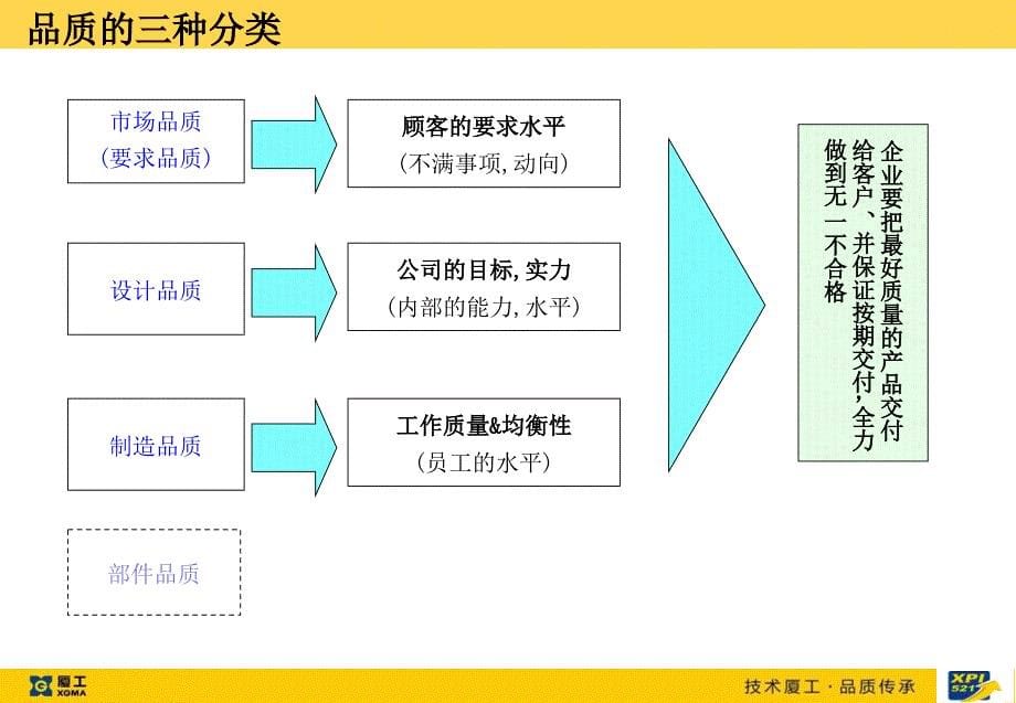 泵车事业部品质管理体系培训_第5页