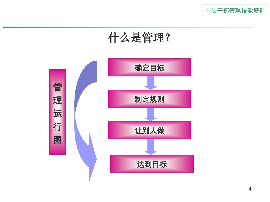 中层干部管理技能培训.ppt_第4页