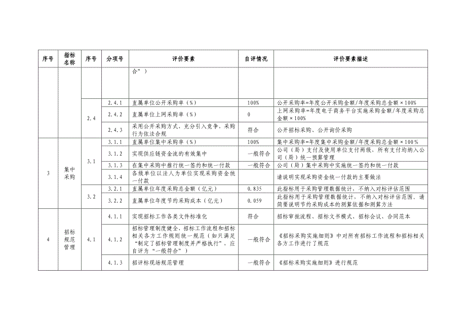 (完整word版)采购管理专项提升对标自评表及说明.doc_第3页