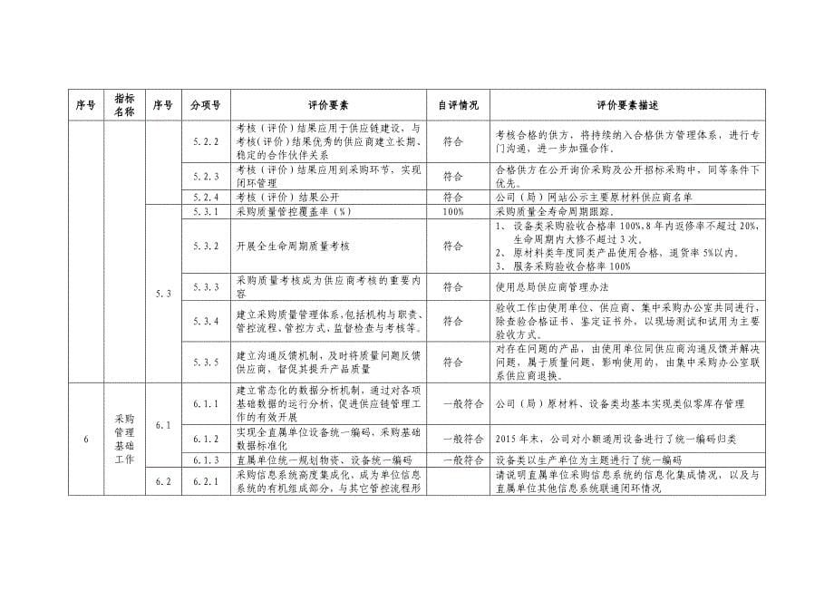 (完整word版)采购管理专项提升对标自评表及说明.doc_第5页