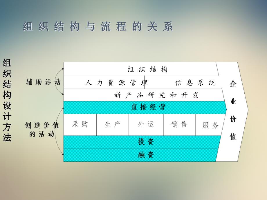 企业组织结构设计的方法课件_第4页