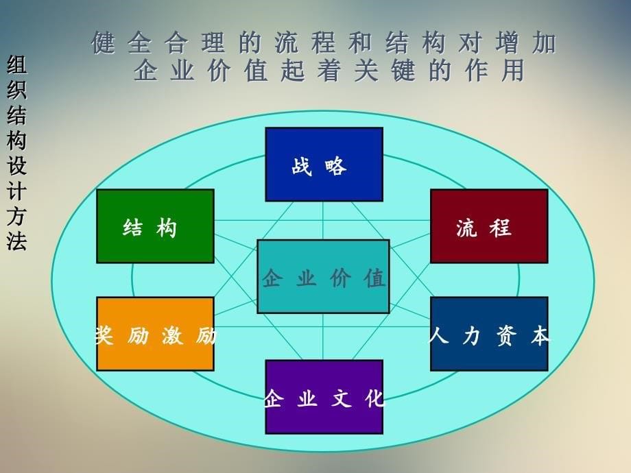 企业组织结构设计的方法课件_第5页