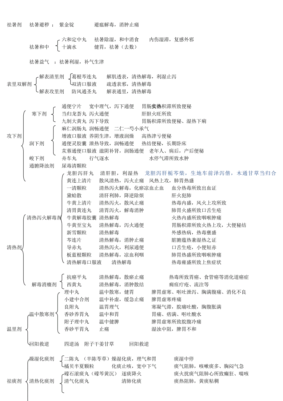 2015年执业药师中药中成药总结_第2页