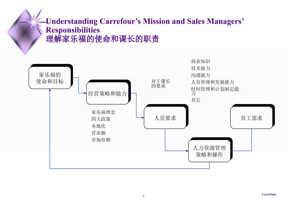 某咨询为世界五百强家乐福做课长培训完整教案_第4页