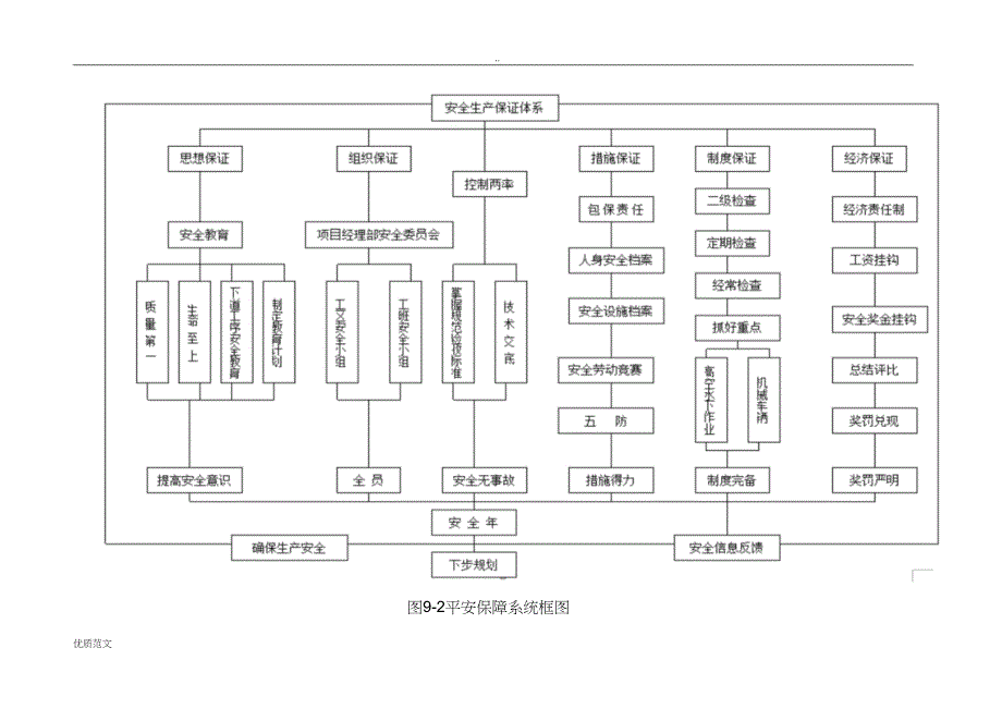 安全管理体系及保障措施_第3页