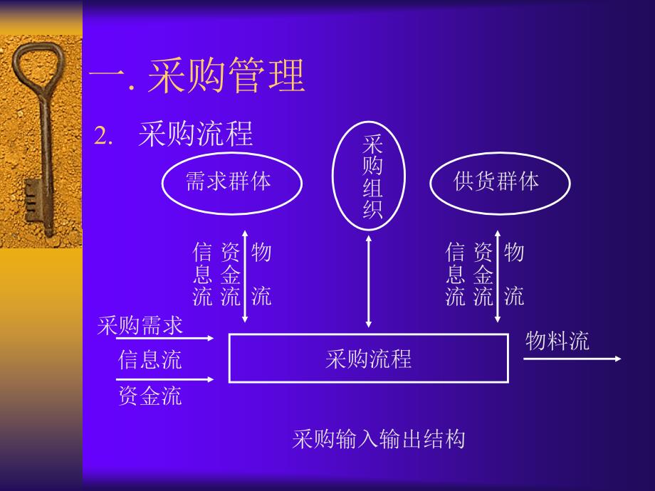 采购管理与库存控制课件_第3页