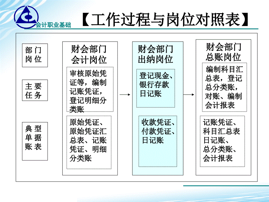 会计基础学习情境10.2选择和应用科目汇总表账务处理程序课件_第4页