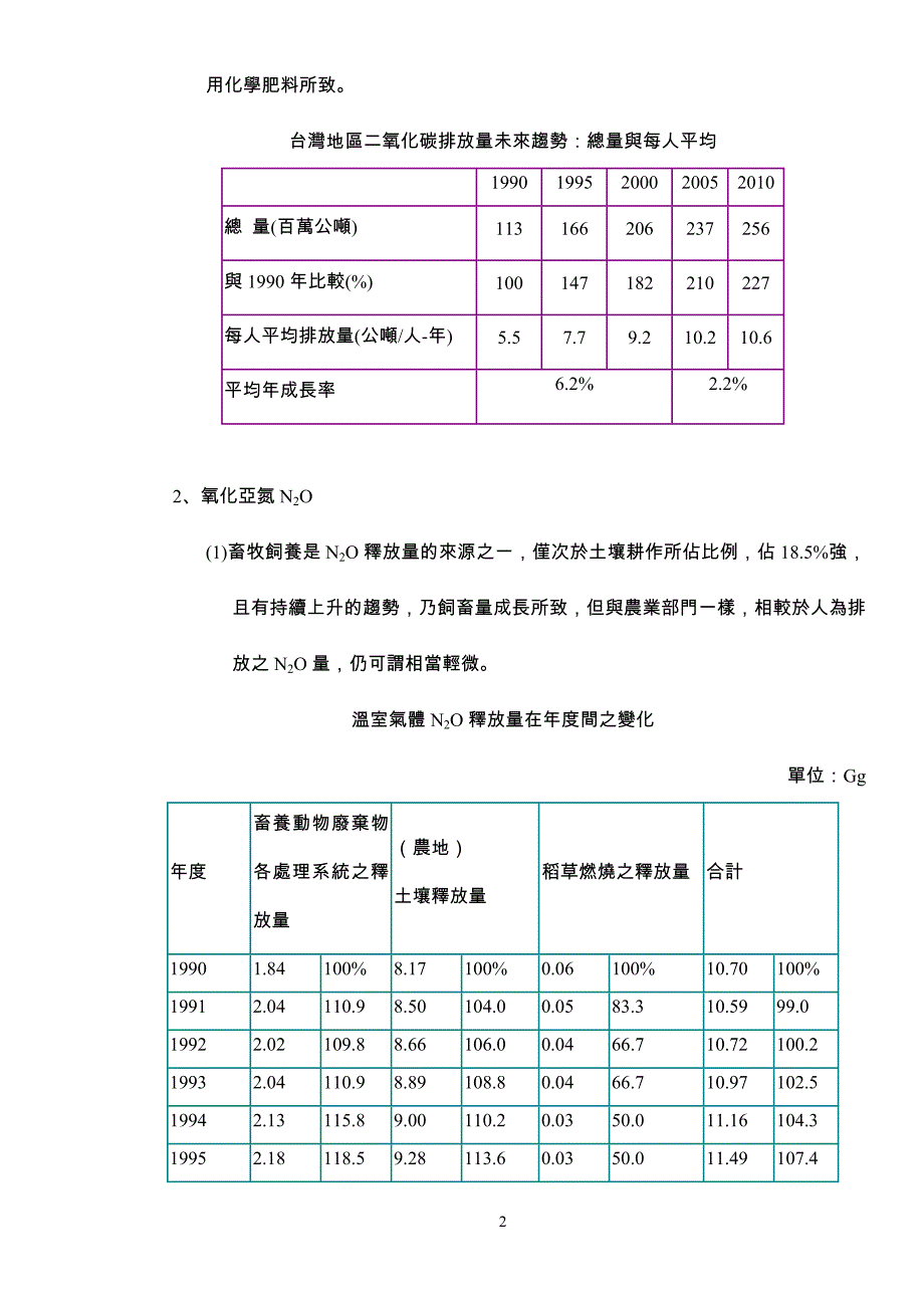 温室气体来源分析及影响.doc_第2页