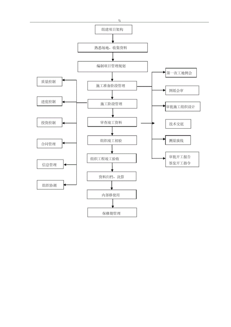 工程计划建设各阶段要求_第3页