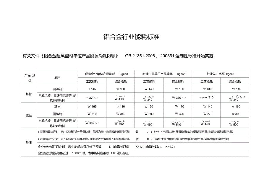 铝合金行业能耗标准_第1页