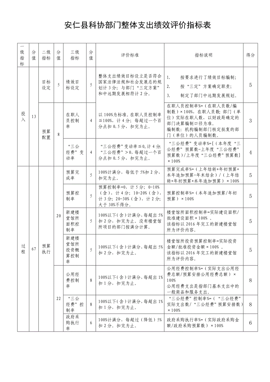 安仁科协部门整体支出绩效评价指标表.DOC_第1页