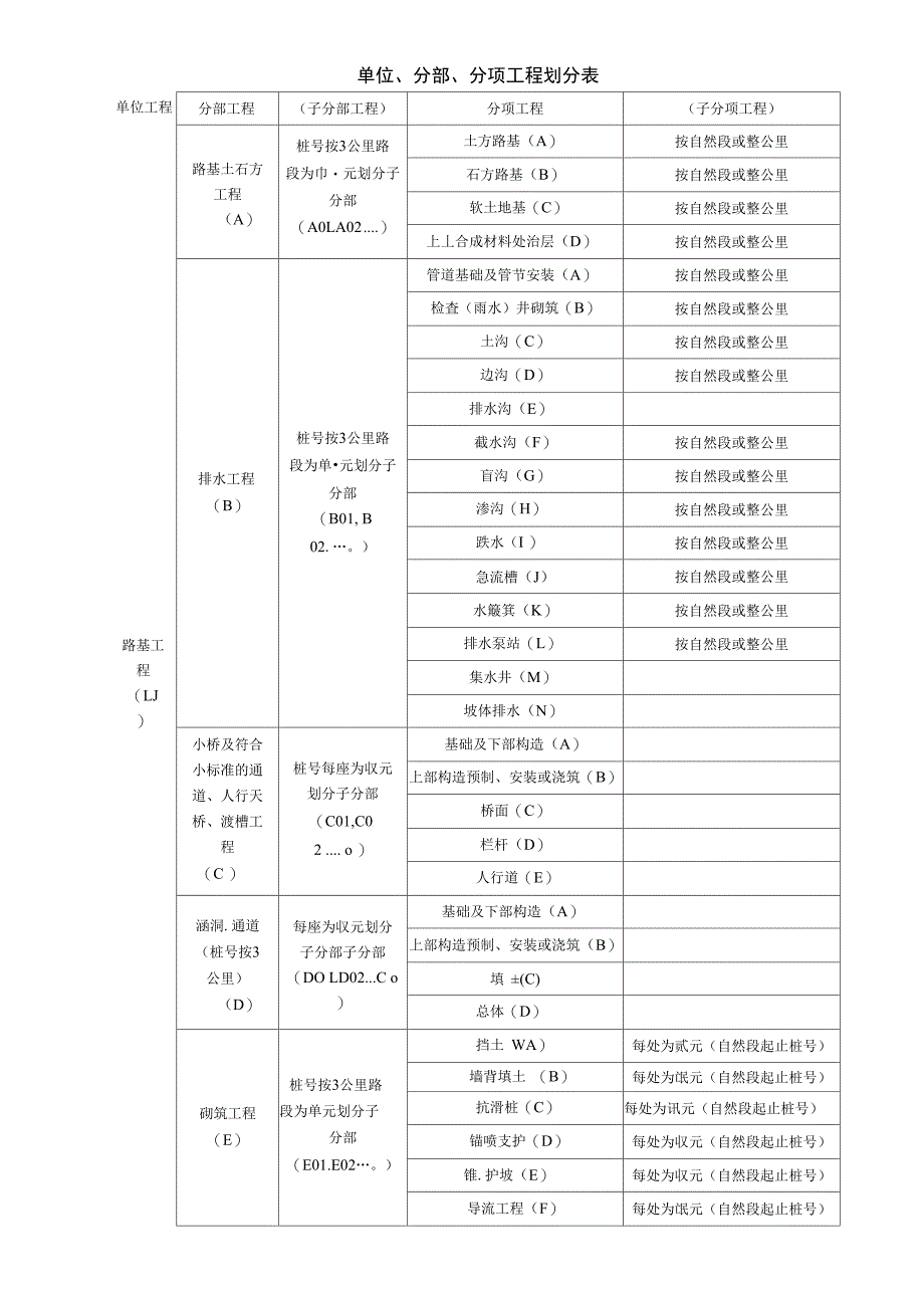 公路、桥梁、隧道等分部分项工程划分_第1页